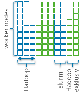 The cluster of 90 worker nodes is split in this example into 4 node subsets = cluster partitions, here with 30 nodes, 32 nodes, 18 nodes and 20 nodes.