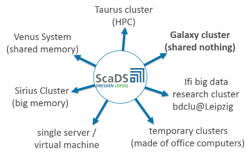 ave a broad range of systems at our disposal at ScaDS, ranging from temporary test options on single machines or temporary clusters over shared nothing systems over big shared memory systems to the HPC cluster Taurus listed in the top500 list of supercomputers.