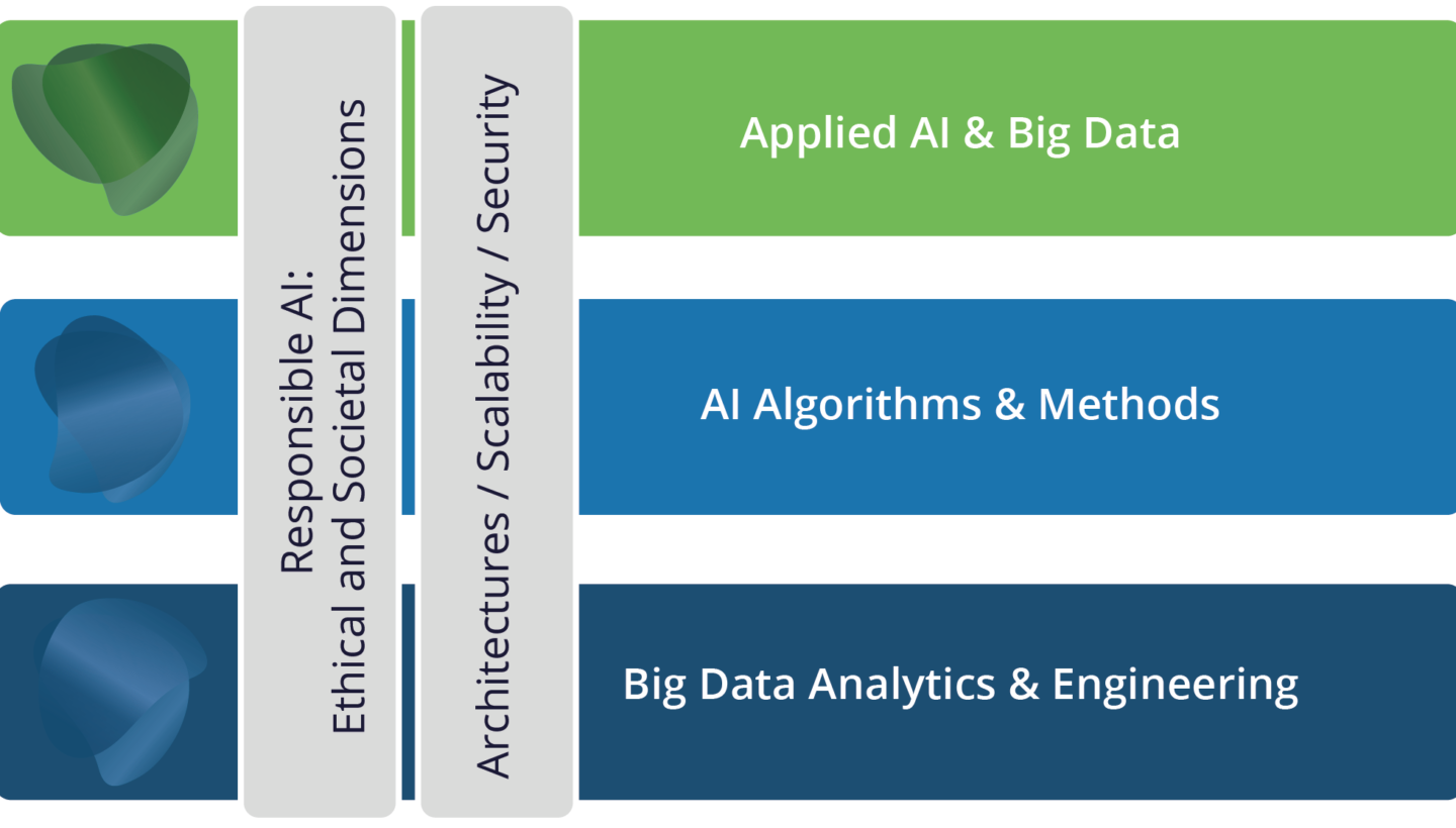 These are the topics of our current and future research: Applied AI and Big Data, AI Algorithms and Methods, Big Data Analytics and Engineering, as well as resonsible AI, Achitectures, Scalability and Security.