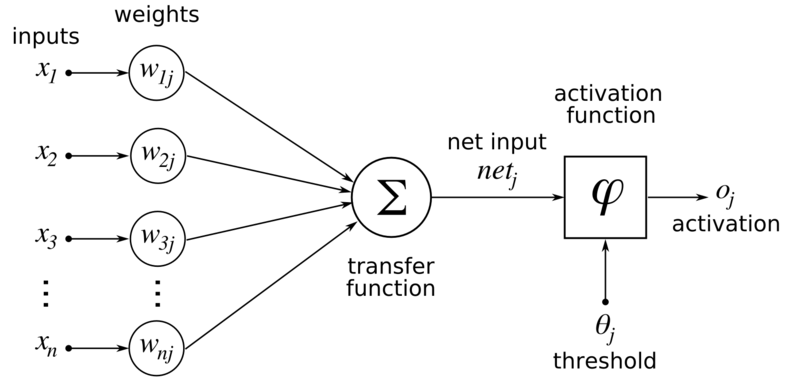 Diagram of an artificial neuron. Source: Chrislb (GFDL)