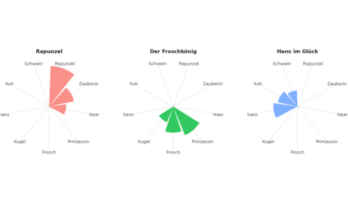 Graphic. Word embeddings of the fairy tales Rapunzel, der Froschkönig, and Hans im Glück.
