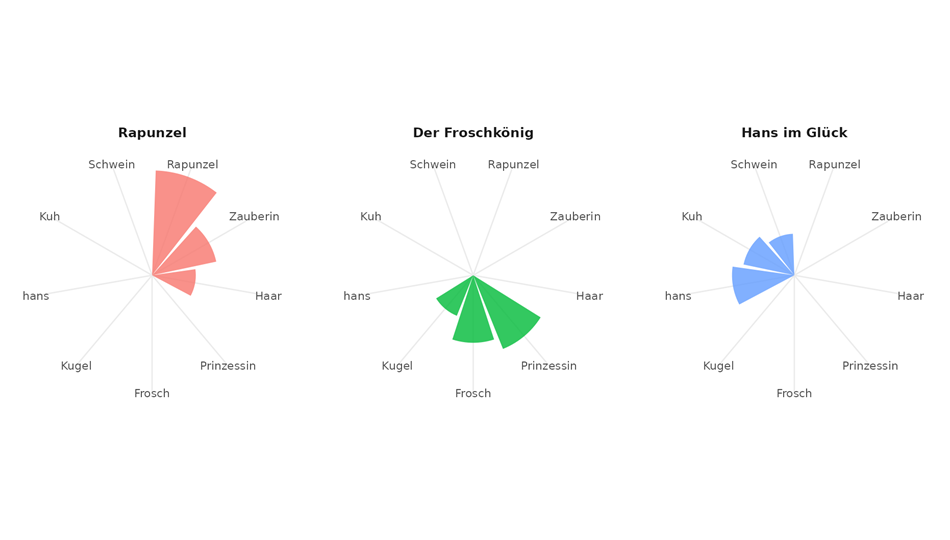 Graphic. Word embeddings of the fairy tales Rapunzel, der Froschkönig, and Hans im Glück.