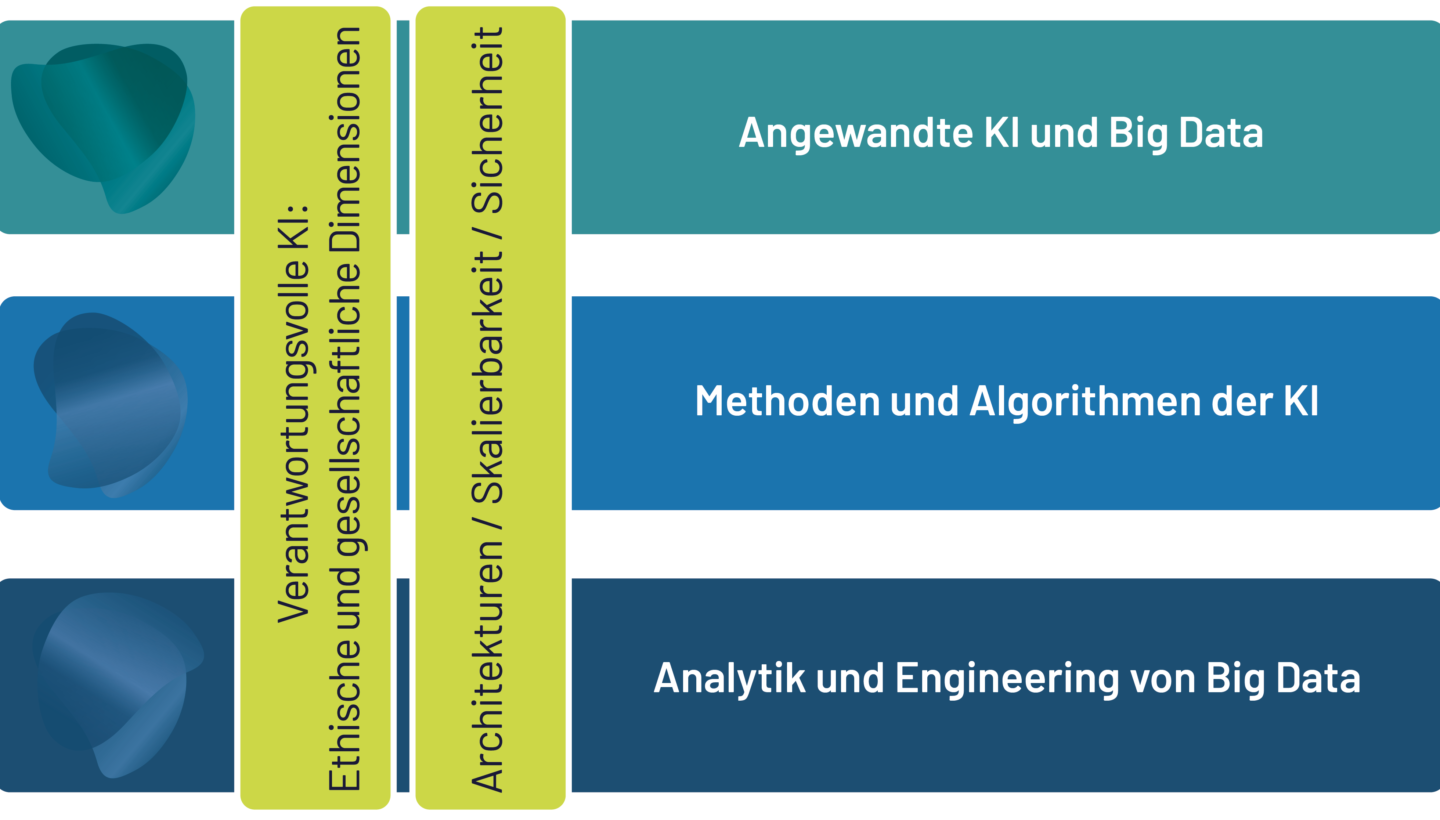 Bereiche der Forschung bei ScaDS.AI Dresden/Leipzig sind: (1) Angewandte KI und Big Data, (2) Methoden und Algorithmen der KI, (3) Analytik und Engineering von Big Data, (4) Verantwortungsvolle KI und (5) Architekturen, Skalierbarkeit und Sicherheit.