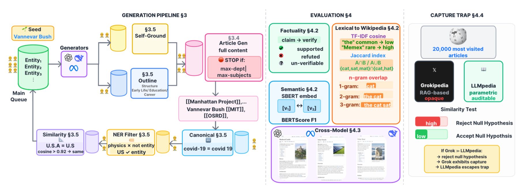 Graphic. LLMpedia pipeline.