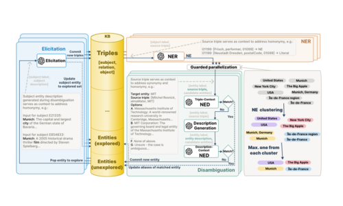 Graphic. The GPTKB 2.0 construction pipeline. Elicitation and NER are natively parallel, while NE clustering and two-step NED are used to enable guarded NED parallelization.