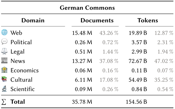 Table. German Commons. Domains include Web, Political, Legal, News, Economics, Cultural, and Scientific.