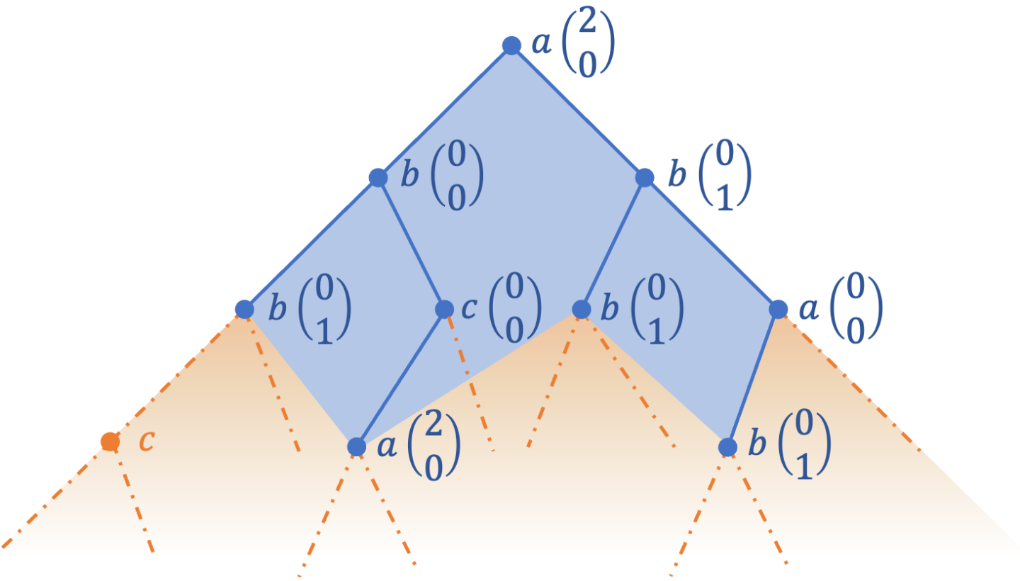 Graphic. Tree-like structures, which are used for describing parallel processes or to encode tree-like models of logical formalisms (like automata).