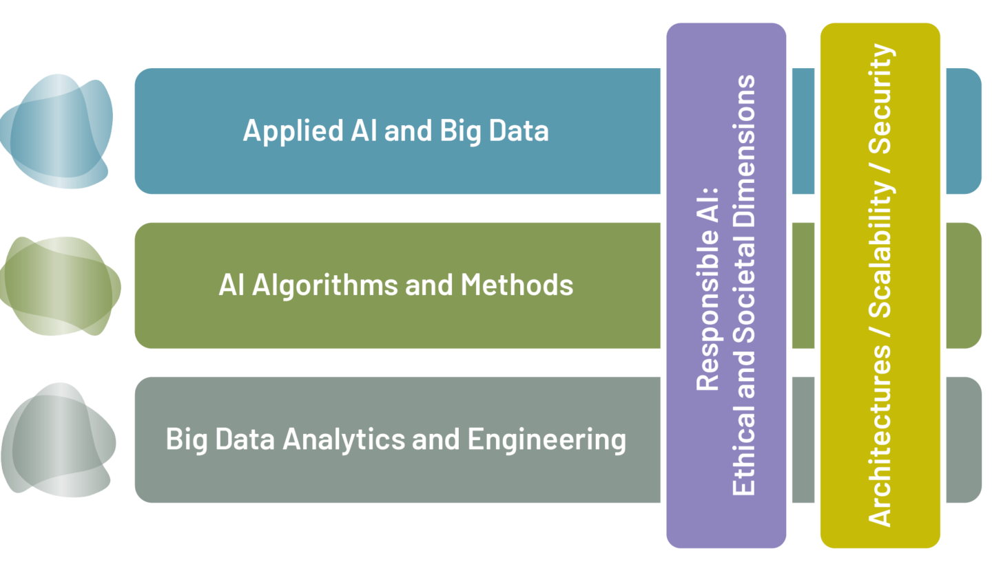 Graphic. Research Areas of ScaDS.AI Dresden/Leipzig: Applied AI and Big Data, AI Algorithms and Methods, Big Data Analytics and Engineering, Responsible AI, and Architectures / Scalability / Security.