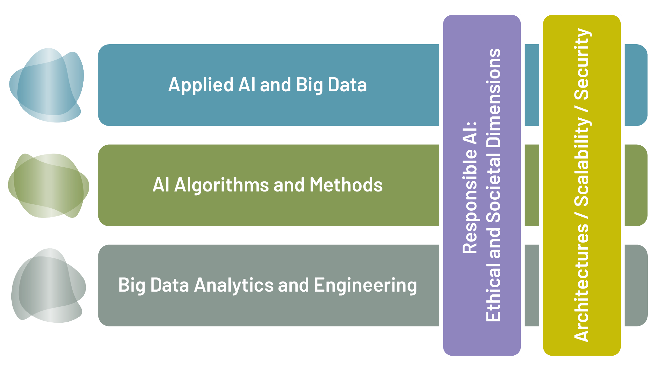 Graphic. Research Areas of ScaDS.AI Dresden/Leipzig: Applied AI and Big Data, AI Algorithms and Methods, Big Data Analytics and Engineering, Responsible AI, and Architectures / Scalability / Security.