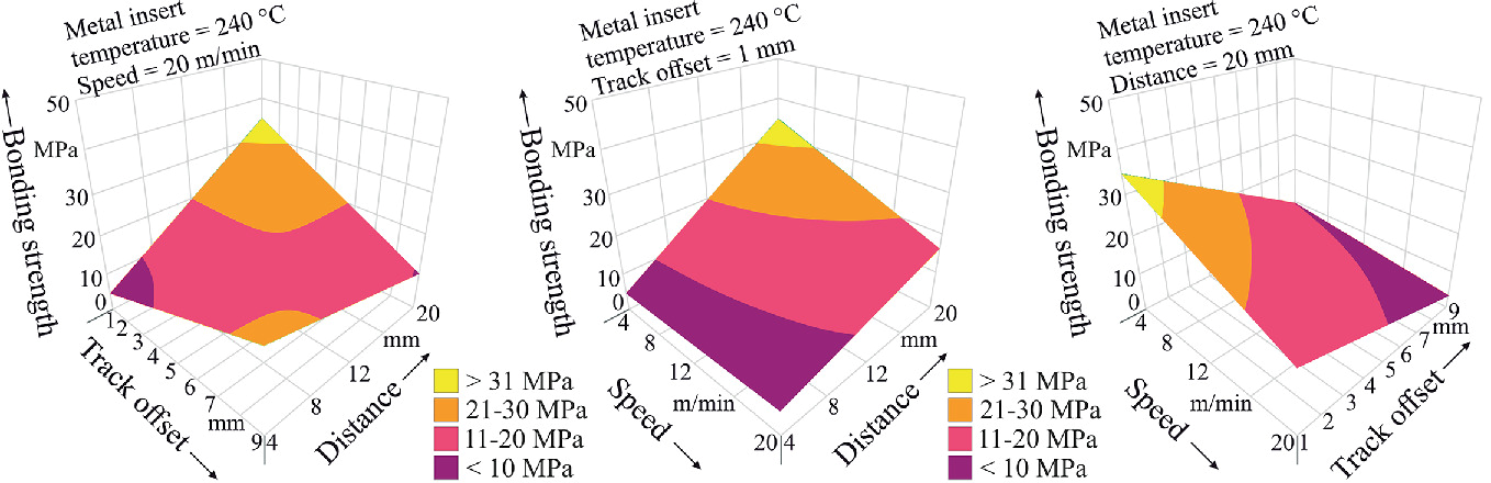 Visualization. Analysis of Manufacturing Processes Parameters.