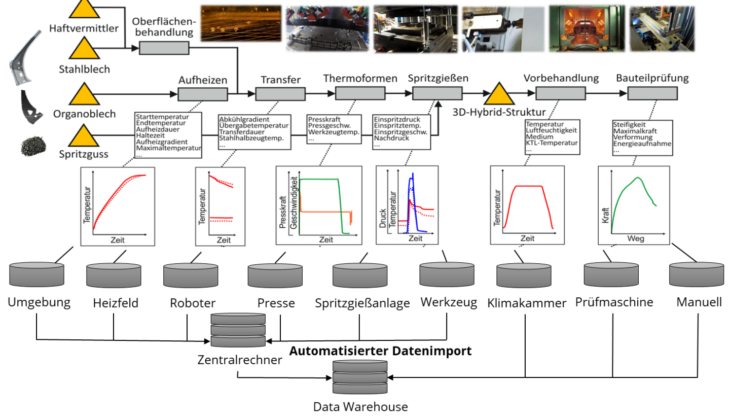 Graphic. Exemplary Manufacturing process chain with continuous data acquisition.