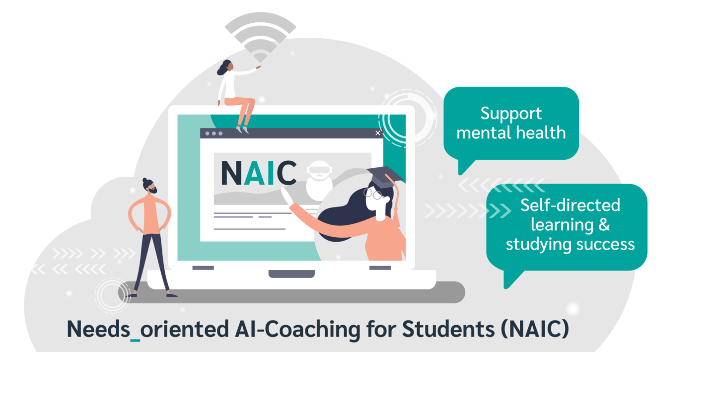 Graphic. Needs-Oriented AI-Coaching for Students (NAIC) supports mental health and self-directed learning and studying success.