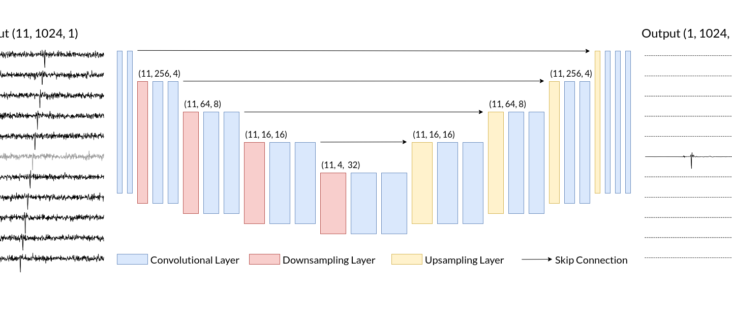 Graphic. Autoencoder structure in the Denoising Icequakes project.