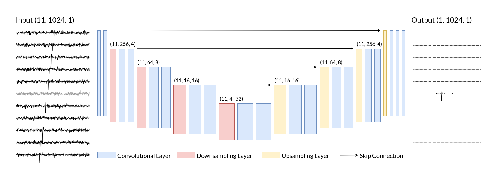 Graphic. Autoencoder structure in the Denoising Icequakes project.