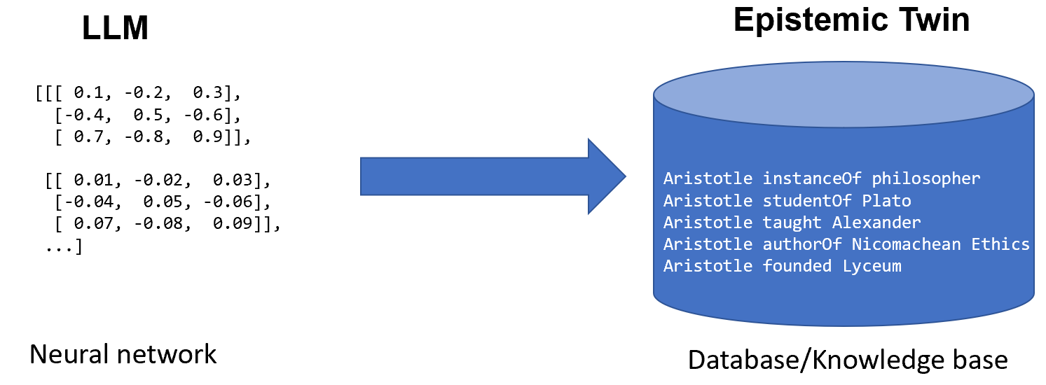 An LLM's neural-network representation is materialized as an epistemic twin: a knowledge base.