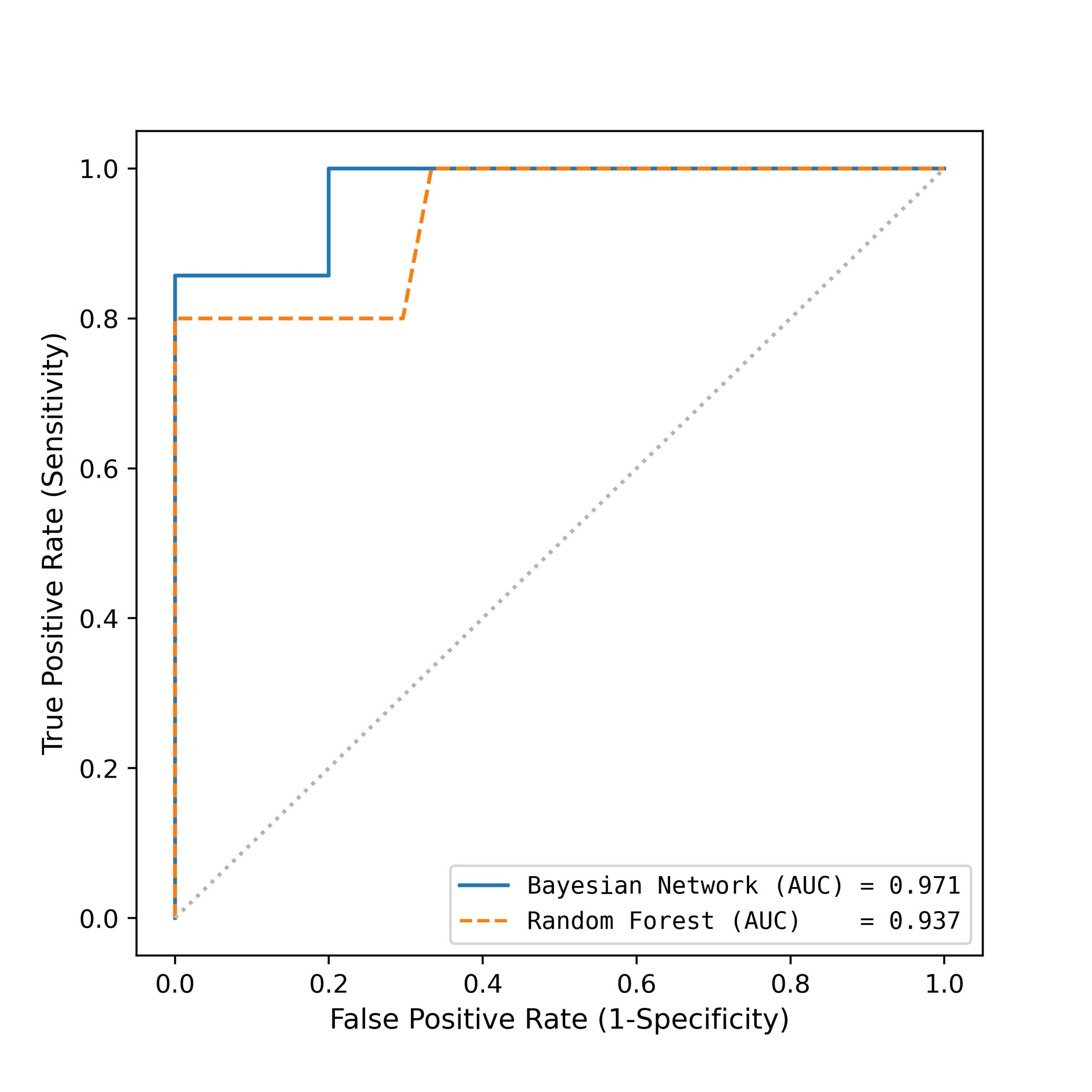 Receiver Operating Characteristic curve plotting true positive rate against false positive rate for a Bayesian Network (solid blue line, AUC 0.971) and a Random Forest (dashed orange line, AUC 0.937) with a gray dotted diagonal reference line for random performance.