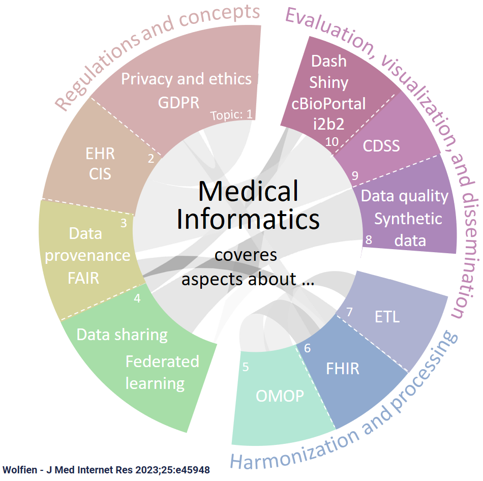 Medical Informatics coveres aspects about regulations and concepts; evaluation, visualization, and dissemination; harmonization and processing