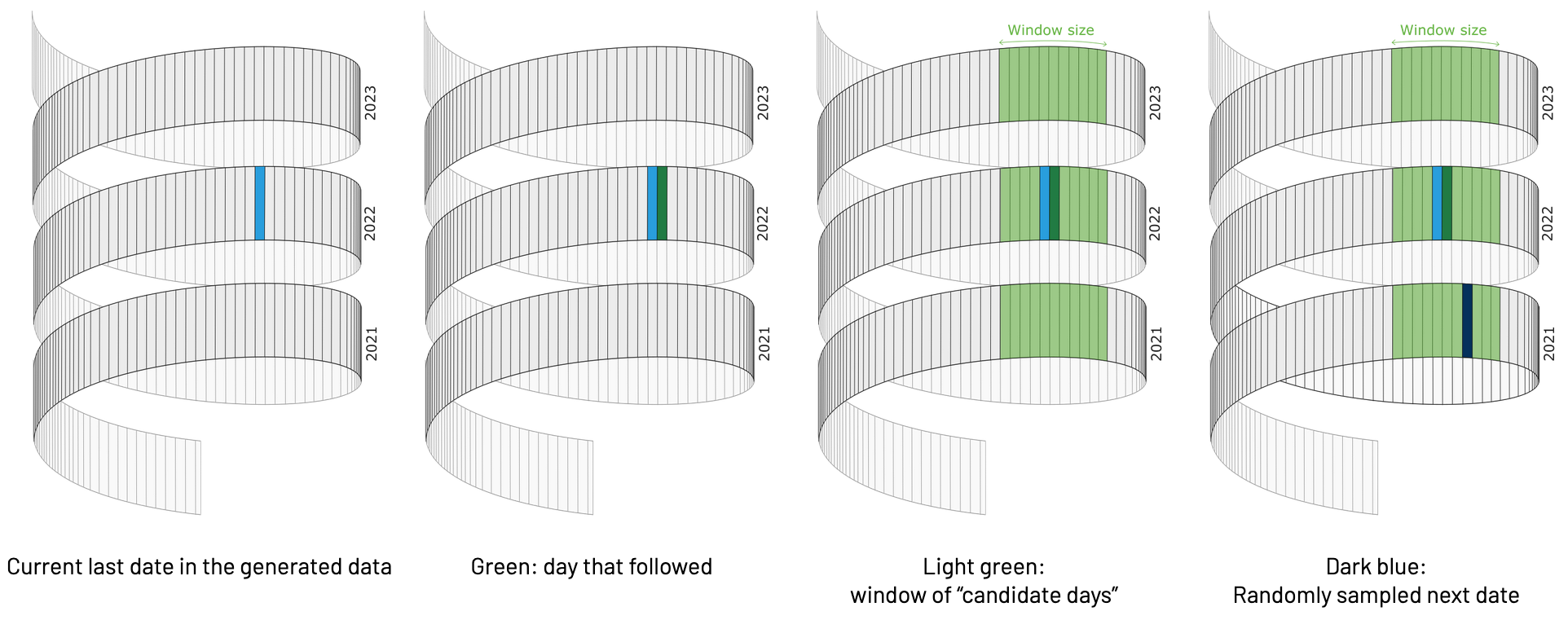 Generating Artificial Weather Data with Machine Learning