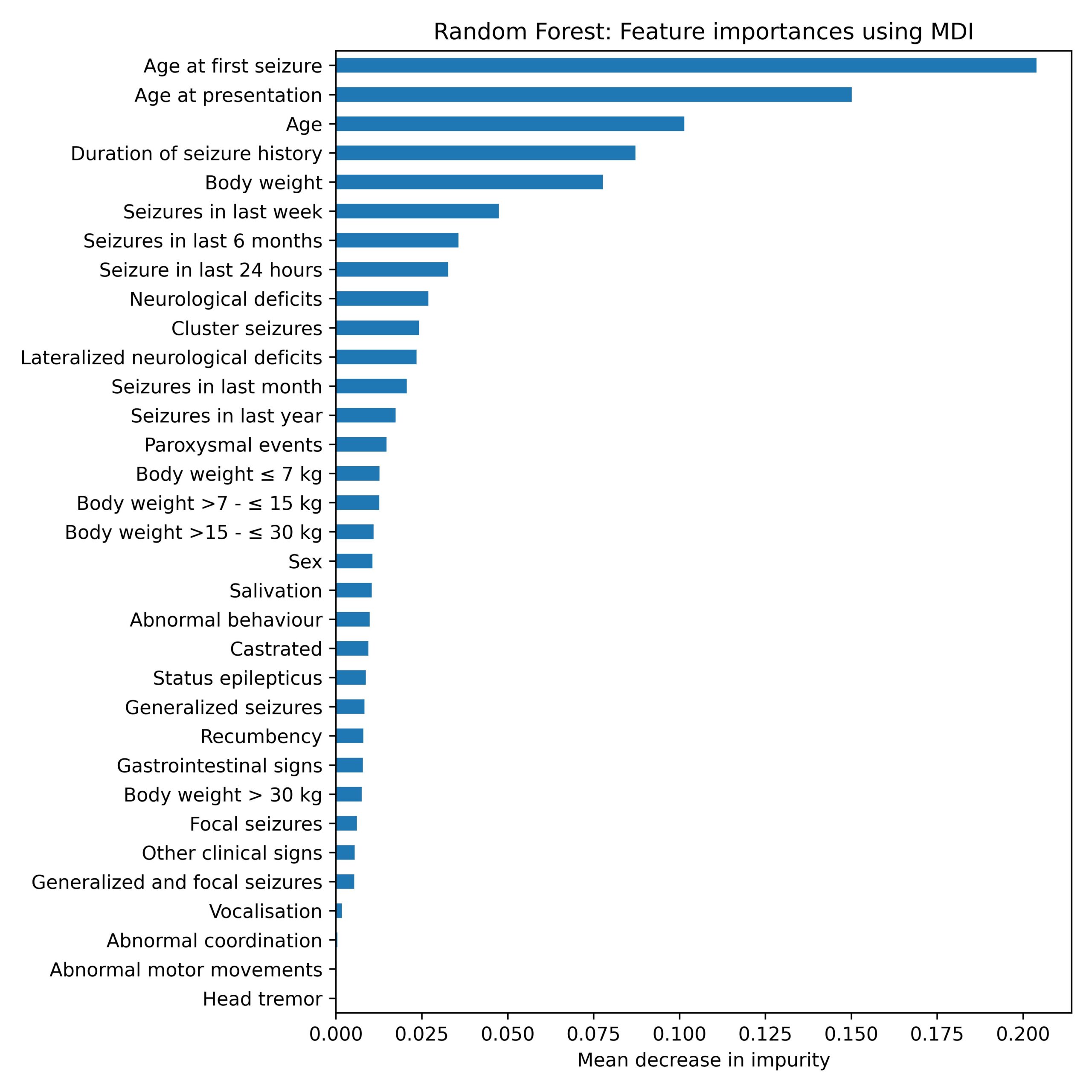 Horizontal bar chart titled ‘Random Forest: Feature importances using MDI,’ showing mean decrease in impurity values for predictors. ‘Age at first seizure’ tops the list (~0.195), followed by ‘Age at presentation’ (~0.135), ‘Age’ (~0.115), and descends through clinical signs and demographics down to ‘Head tremor’ (~0.000).