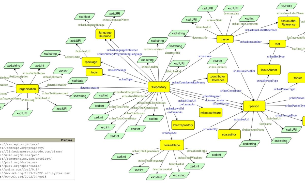SemRepo: Knowledge Graph for Research Software